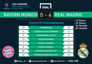 Analisis Mendalam Statistik Pertandingan: Lebih dari Sekadar Skor Akhir