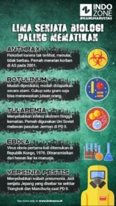 Biologi dalam Pengembangan Senjata Biologis: Garis Tipis Antara Ilmu dan Bencana