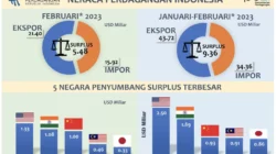 Perdagangan Indonesia di Tengah Gejolak Global: Peluang dan Tantangan Menuju Ketahanan Ekonomi