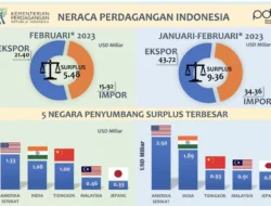 Perdagangan Indonesia di Tengah Gejolak Global: Peluang dan Tantangan Menuju Ketahanan Ekonomi